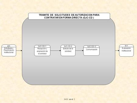 TRAMITE DE SOLICITUDES DE AUTORIZACION PARA CONTRATAR EN FORMA DIRECTA (GJC-CD ) 3433: nivel 2 EPI Estrategia y Planificación Institucional GJC-CD-1 Recepción.