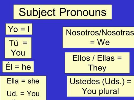 Yo = I Tú = You Él = he Ella = she Ud. = You (formal) Nosotros/Nosotras = We Ustedes (Uds.) = You plural Ellos / Ellas = They Subject Pronouns.