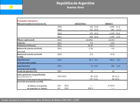 República de Argentina Buenos Aires Principales indicadores PIB (usd mmdd) (Crecimiento %)ARGENTINAMÉXICO 2008328 (6.8)1,094 (1.2) 2009310 (0.9)882 (-6.2)