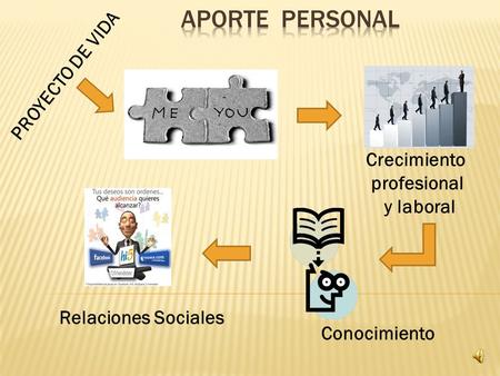 Conocimiento Relaciones Sociales Crecimiento profesional y laboral PROYECTO DE VIDA.