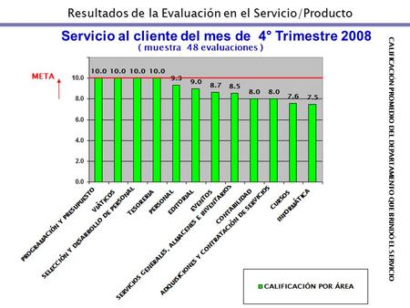 Resultados de la Evaluación en el Servicio/Producto Servicio al cliente del mes de 4° Trimestre 2008 ( muestra 48 evaluaciones ) CALIFICACIÓN PROMEDIO.