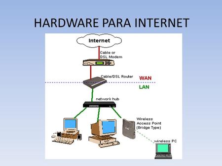 HARDWARE PARA INTERNET