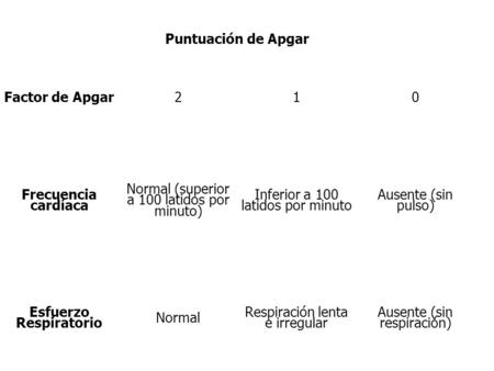 Puntuación de Apgar Factor de Apgar210 Frecuencia cardíaca Normal (superior a 100 latidos por minuto) Inferior a 100 latidos por minuto Ausente (sin pulso)