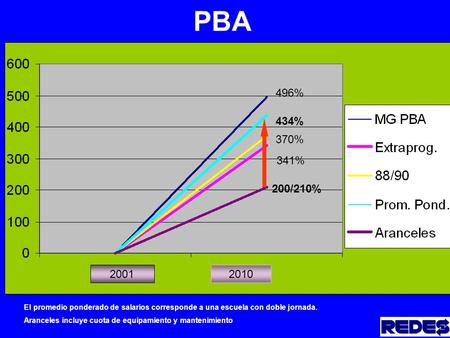PBA 2001 2010 200/210% 341% 434% 496% El promedio ponderado de salarios corresponde a una escuela con doble jornada. Aranceles incluye cuota de equipamiento.