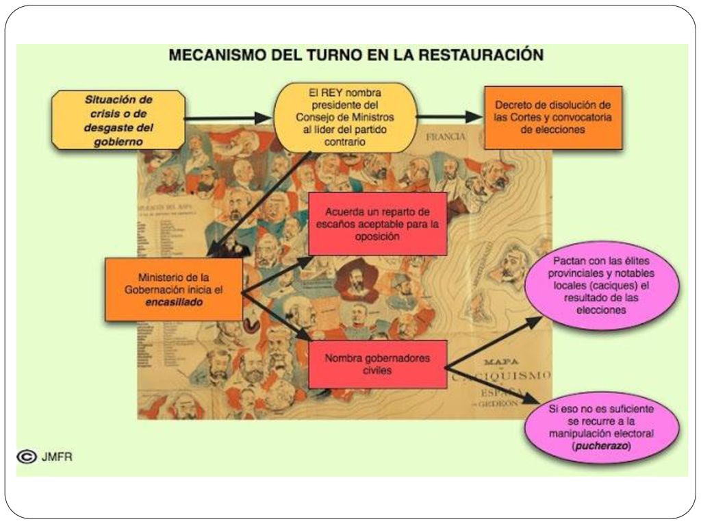 BLOQUE 7 LA RESTAURACIÓN BORBÓNICA NUEVO SISTEMA POLÍTICO ppt