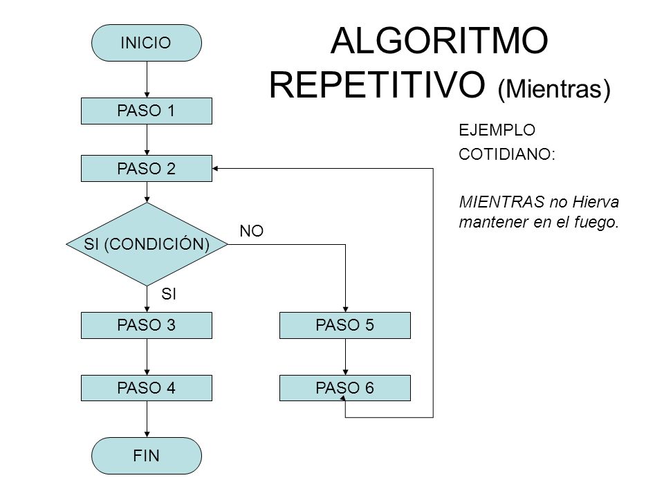 Ejemplos De Algoritmos En La Vida Cotidiana Nuevo Ejemplo