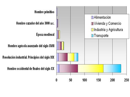 Consumo per capita de energía, en varios países (en tep)