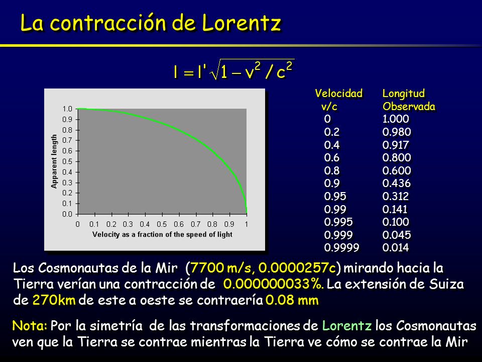 Resultado de imagen de La contracciÃ³n de Lorentz