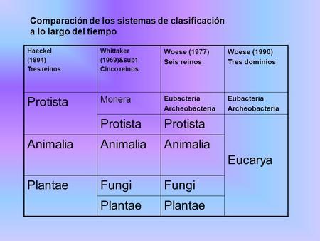 Protista Eucarya Animalia Plantae Fungi