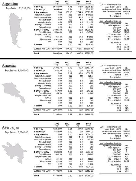 Argentina Armenia Azerbaijan Population: 35,798,000 Population: 3,466,000 Population: 7,736,000.