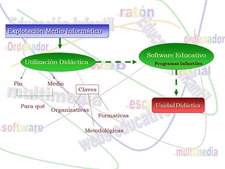 Claves Organizativas Metodológicas Formativas FinMedio Para qué Utilización Didáctica Software Educativo Unidad Didáctica Explotación Medio Informático.