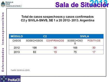 Enfermedades Inmunoprevenibles Total de casos sospechosos y casos confirmados C2 y SIVILA-SNVS, SE 1 a 20 2012- 2013. Argentina MÓDULOC2SIVILA CASOSSOSECHOSOSCONFIRMADOSSOSECHOSO.
