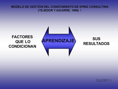 MODELO DE GESTIÓN DEL CONOCIMIENTO DE KPMG CONSULTING (TEJEDOR Y AGUIRRE, 1998) 1 FACTORES QUE LO CONDICIONAN SUS RESULTADOS APRENDIZAJE Equipo 3.