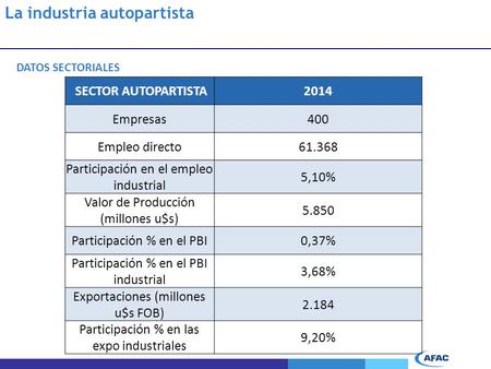 La industria autopartista DATOS SECTORIALES SECTOR AUTOPARTISTA2014 Empresas400 Empleo directo61.368 Participación en el empleo industrial 5,10% Valor.