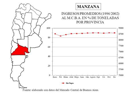 INGRESOS PROMEDIOS (1996/2002) AL M.C.B.A. EN % DE TONELADAS POR PROVINCIA Fuente: elaborado con datos del Mercado Central de Buenos Aires. MANZANA.