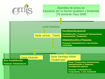 Asamblea de socios de Educación por un Mundo Igualitario y Sostenible (75 socios/as mayo 2009) Junta Directiva Sede Albacete Sede Santiago Atitlán (Guatemala)