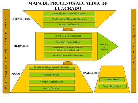 MAPA DE PROCESOS ALCALDIA DE EL AGRADO