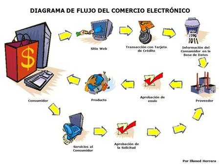 DIAGRAMA DE FLUJO DEL COMERCIO ELECTRÓNICO