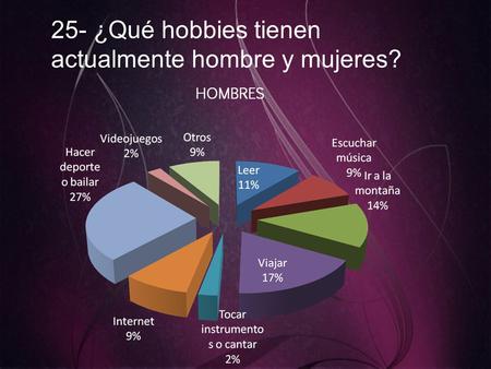 25- ¿Qué hobbies tienen actualmente hombre y mujeres?