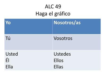 ALC 49 Haga el gráfico YoNosotros/as TúVosotros Usted Él Ella Ustedes Ellos Ellas.