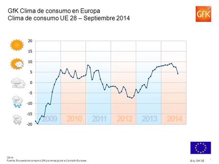 1 © by GfK SE 09/14 Fuente: Encuesta de consumo GfK por encargo de la Comisión Europea GfK Clima de consumo en Europa Clima de consumo UE 28 – Septiembre.