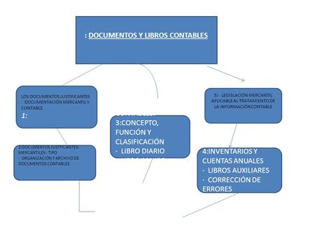 : DOCUMENTOS Y LIBROS CONTABLES