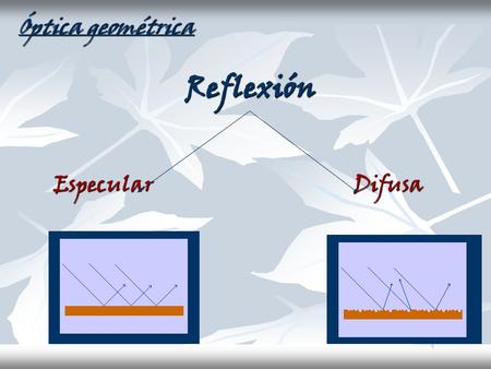 Óptica geométrica Especular  Difusa Reflexión.