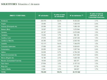 SOLICITUDES Situación a 1 de marzo ÁMBITO TERRITORIALNº solicitudes % sobre el total de solicitudes Nº de habitantes (1) % sobre el total de habitantes.