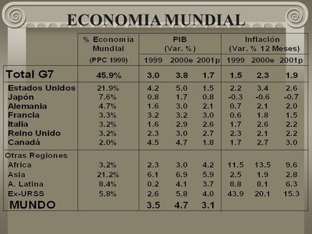 ECONOMIA MUNDIAL. ECONOMIAS LATINOAMERICANAS EVOLUCION ECONOMICA CHILENA Crecimiento(%) Empleo Producción de Cobre 1984-97 7,2 1987-90 4,3% 1990-95 56,7%
