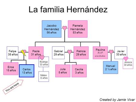 La familia Hernández Jacobo Hernández 56 años Pamela Hernández 53 años Felipe 35 años Paola 31 años Gabriel 29 años Patricia 29 años Paulina R.I.P. a los.