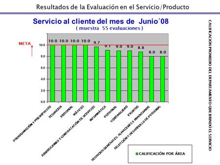 Resultados de la Evaluación en el Servicio/Producto Servicio al cliente del mes de Junio´08 ( muestra 55 evaluaciones ) CALIFICACIÓN PROMEDIO DEL DEPARTAMENTO.