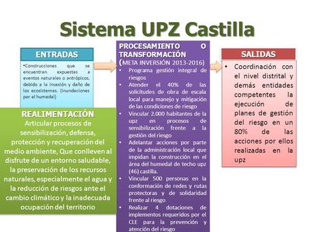 Sistema UPZ Castilla Sistema UPZ Castilla ENTRADAS Construcciones que se encuentran expuestas a eventos naturales o antrópicos, debido a la invasión y.