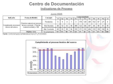 Centro de Documentación Indicadores de Proceso Junio 2005 Fuente: Control de Ingreso de Materiales al Acervo F1_P3-04-DDDS.