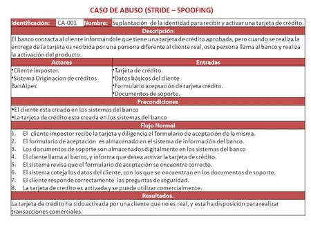 CASO DE ABUSO (STRIDE – SPOOFING) Identificación: CA-001Nombre:Suplantación de la identidad para recibir y activar una tarjeta de crédito. Descripción.