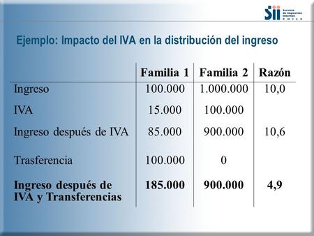 Ejemplo: Impacto del IVA en la distribución del ingreso Familia 1Familia 2Razón Ingreso100.0001.000.00010,0 IVA15.000100.000 Ingreso después de IVA85.000900.00010,6.