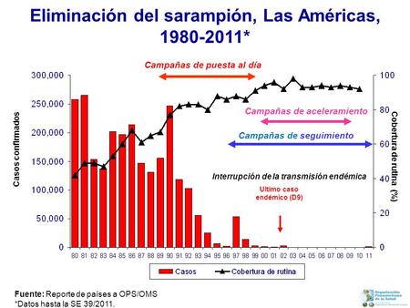 Interrupción de la transmisión endémica Campañas de seguimiento Campañas de puesta al día Eliminación del sarampión, Las Américas, 1980-2011* Cobertura.