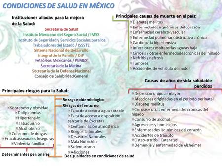 CONDICIONES DE SALUD EN MÉXICO Instituciones aliadas para la mejora de la Salud: Secretaría de Salud Secretaría de Salud Instituto Mexicano del Seguro.