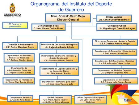 Organograma del Instituto del Deporte de Guerrero