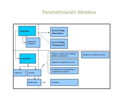 Modelo de Parametrización Moebius Empresas S E C O P Fase informativa Instalaciones (Entidades) Contratos Soporte a usuarios para entidades públicas y.