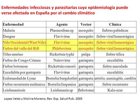 Enfermedades infecciosas y parasitarias cuya epidemiología puede verse afectada en España por el cambio climático Enfermedad Agente Vector Clínica Malaria.