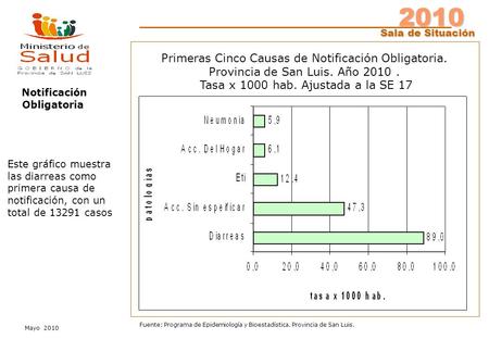 2010 Sala de Situación Mayo 2010 Fuente: Programa de Epidemiología y Bioestadística. Provincia de San Luis. Notificación Obligatoria Este gráfico muestra.