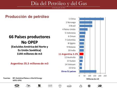 66 Países productores No OPEP