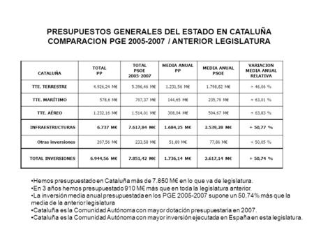 PRESUPUESTOS GENERALES DEL ESTADO EN CATALUÑA COMPARACION PGE 2005-2007 / ANTERIOR LEGISLATURA CATALUÑA TOTAL PP TOTAL PSOE 2005-2007 MEDIA ANUAL PP MEDIA.