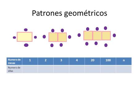 Patrones geométricos Numero de mesas 1 2 3 4 20 100 n Numero de sillas.