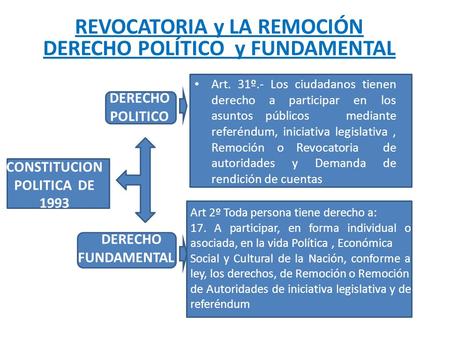 REVOCATORIA y LA REMOCIÓN DERECHO POLÍTICO y FUNDAMENTAL