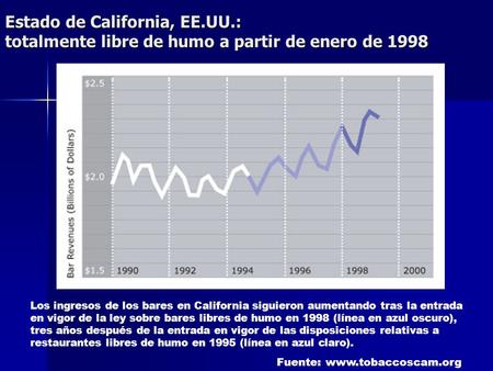 Estado de California, EE.UU.: totalmente libre de humo a partir de enero de 1998 Los ingresos de los bares en California siguieron aumentando tras la entrada.