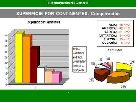 Latinoamericana General SUPERFICIE POR CONTINENTES. Comparación