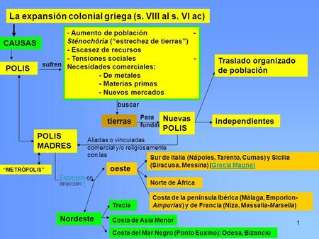 La expansión colonial griega (s. VIII al s. VI ac)