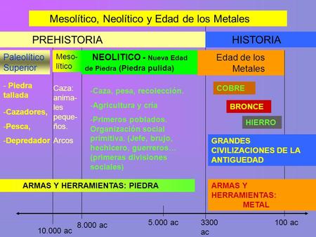 Mesolítico, Neolítico y Edad de los Metales