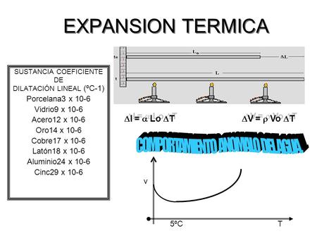 EXPANSION TERMICA COMPORTAMIENTO ANOMALO DEL AGUA. Dl = a Lo DT